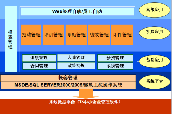  用友T6人力資源管理HR系統(tǒng)產(chǎn)品介紹