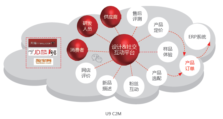 C2M個性化定制.png