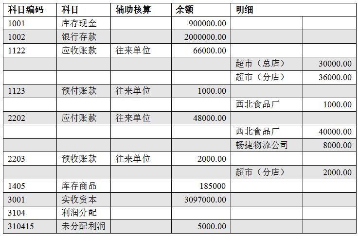 用友暢捷通T+上機練習題（食品行業(yè)）