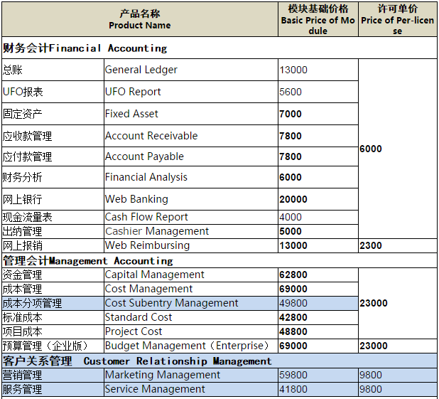 用友ERP-U8 V12.1產(chǎn)品報價單